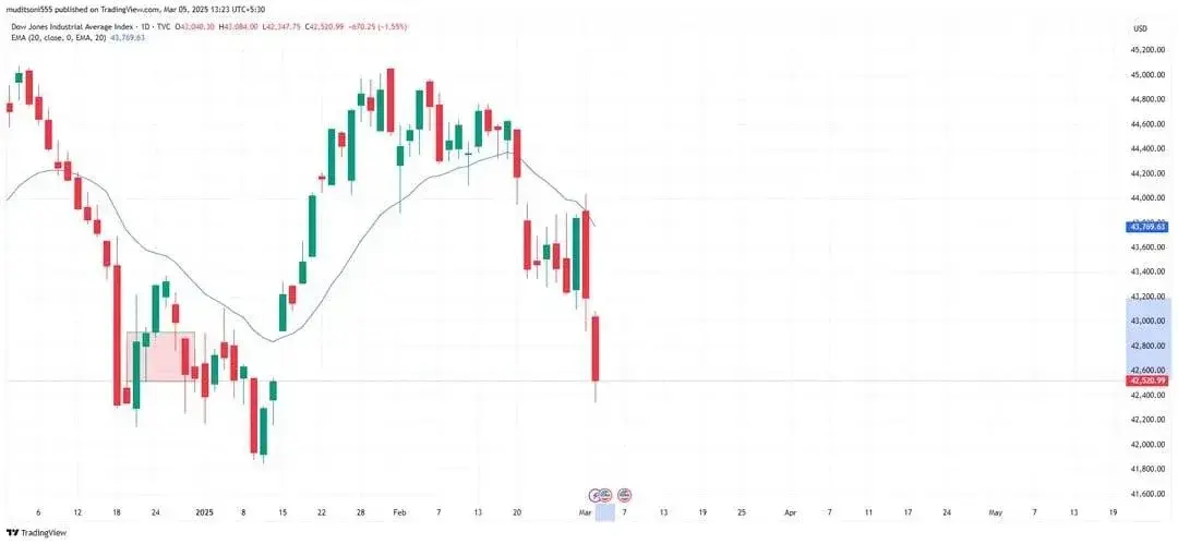 dow-jones-was-1-5-down-and-today-nifty-is-up-by-almost-1-5-v0-si4kndmmutme1
