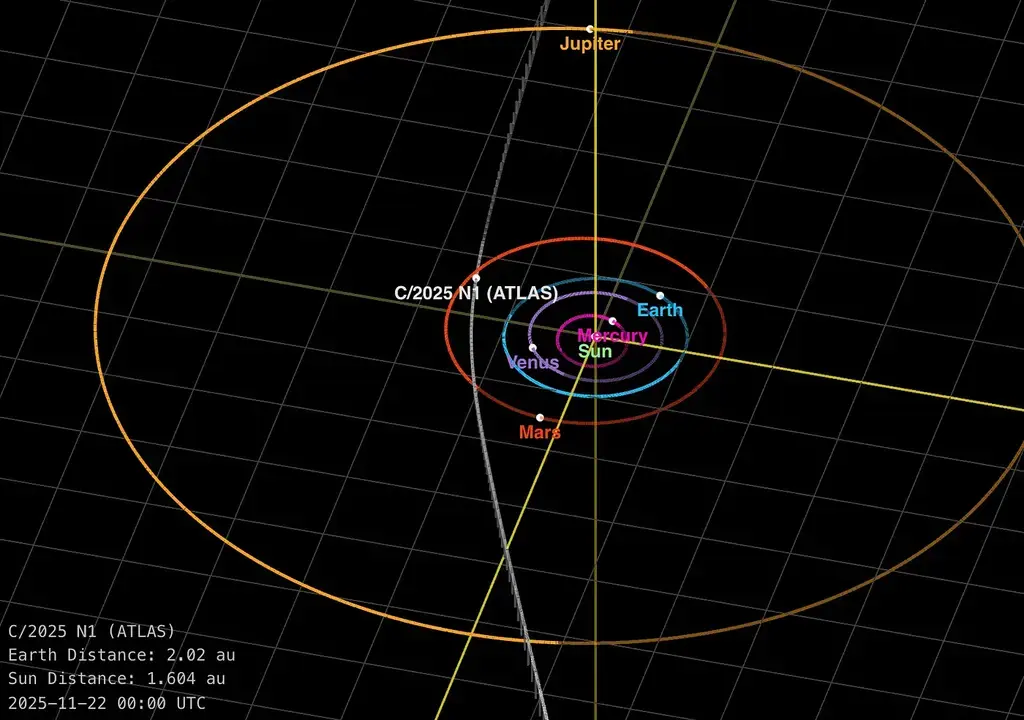 Trajectory of 3I/ATLAS with positions of the planets on November 22, 2025. (Credit: NASA/JPL)