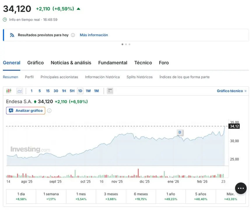 Endesa subida en bolsa