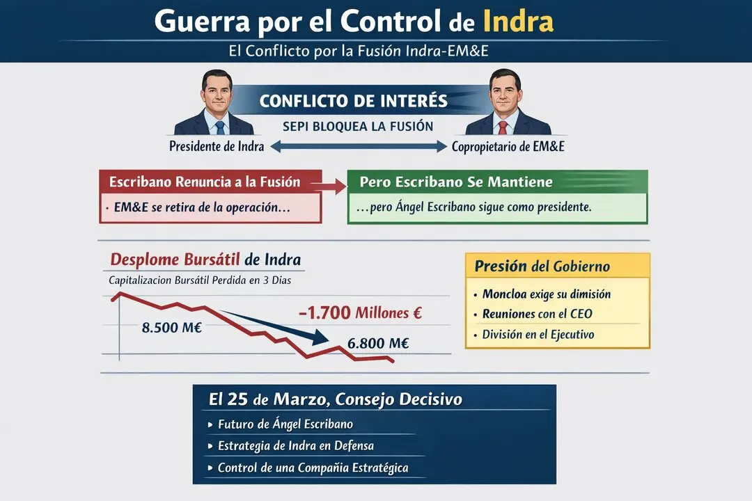 20260320_1335_Crisis en Indra_simple_compose_01km5ktn4hfbtb8897cqet0qs5