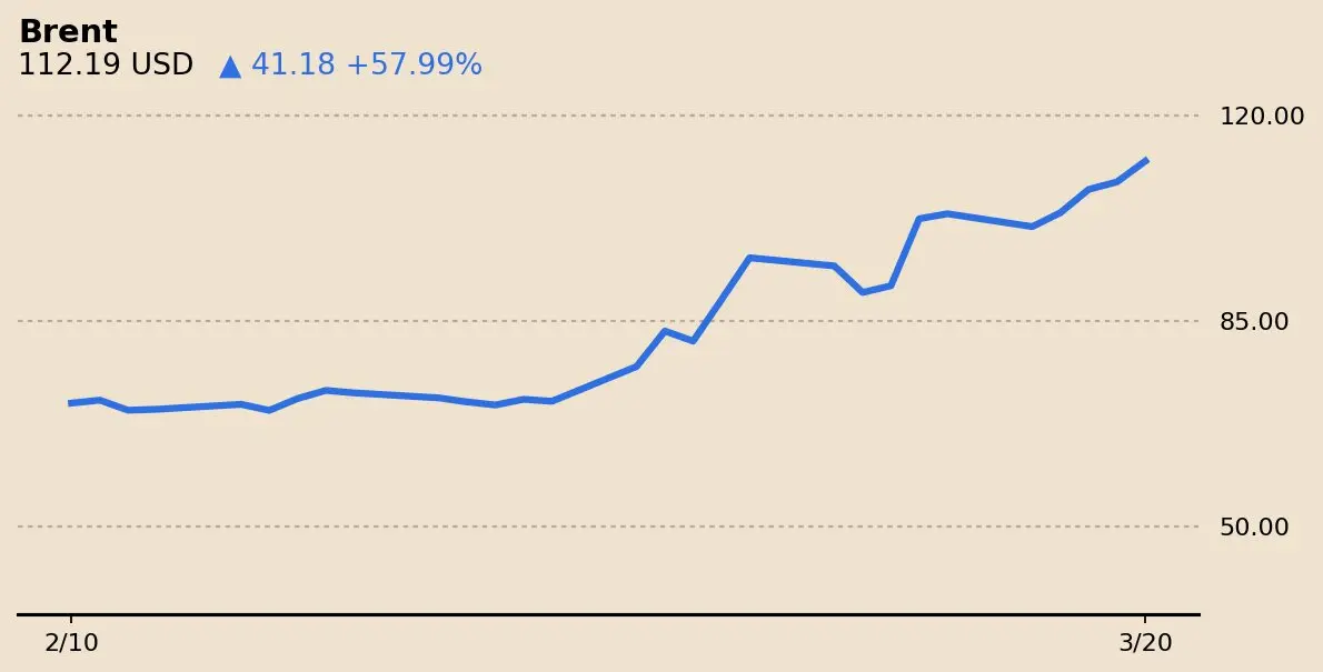 El Brent supera los 112 d&oacute;lares y el WTI roza los 100 d&oacute;lares
