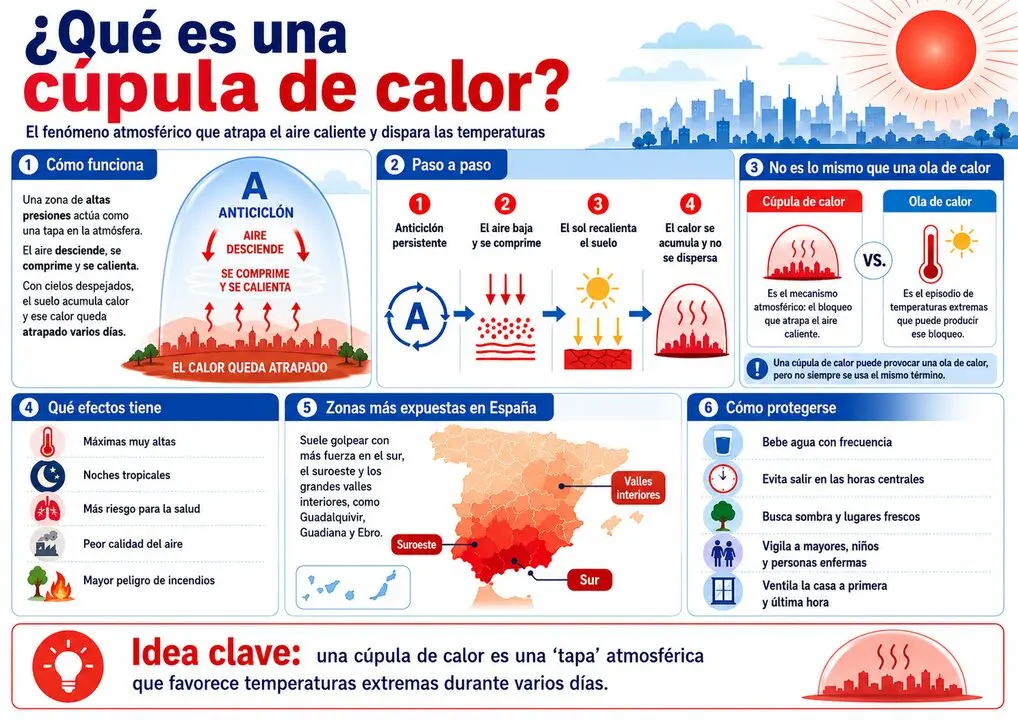 C&uacute;pula de calor