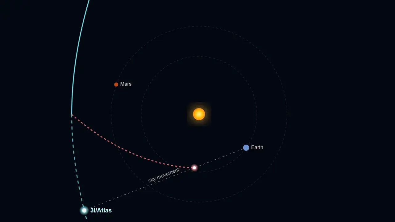 3i/Atlas: Two paths - Same speed accross the sky. cc ShivaMeucci
