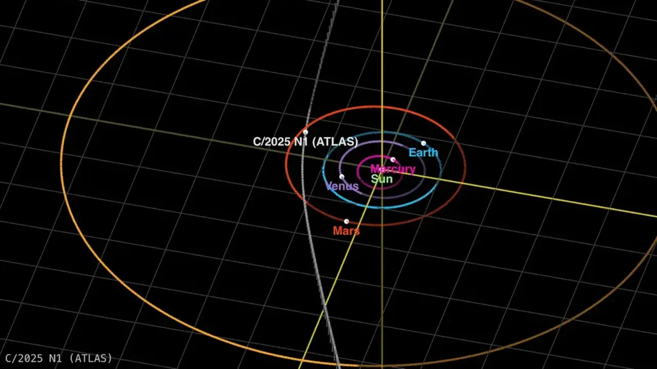 Trajectory of 3I/ATLAS with positions of the planets on November 22, 2025. (Credit: NASA/JPL)