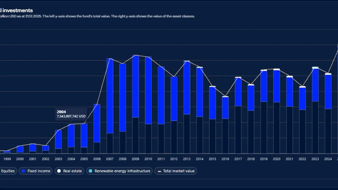 Fondo Soberano de Noruega