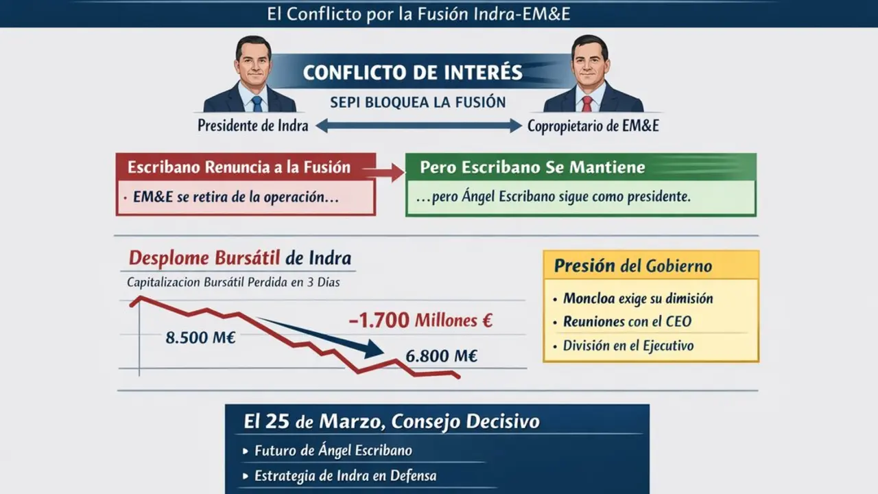 20260320_1335_Crisis en Indra_simple_compose_01km5ktn4hfbtb8897cqet0qs5