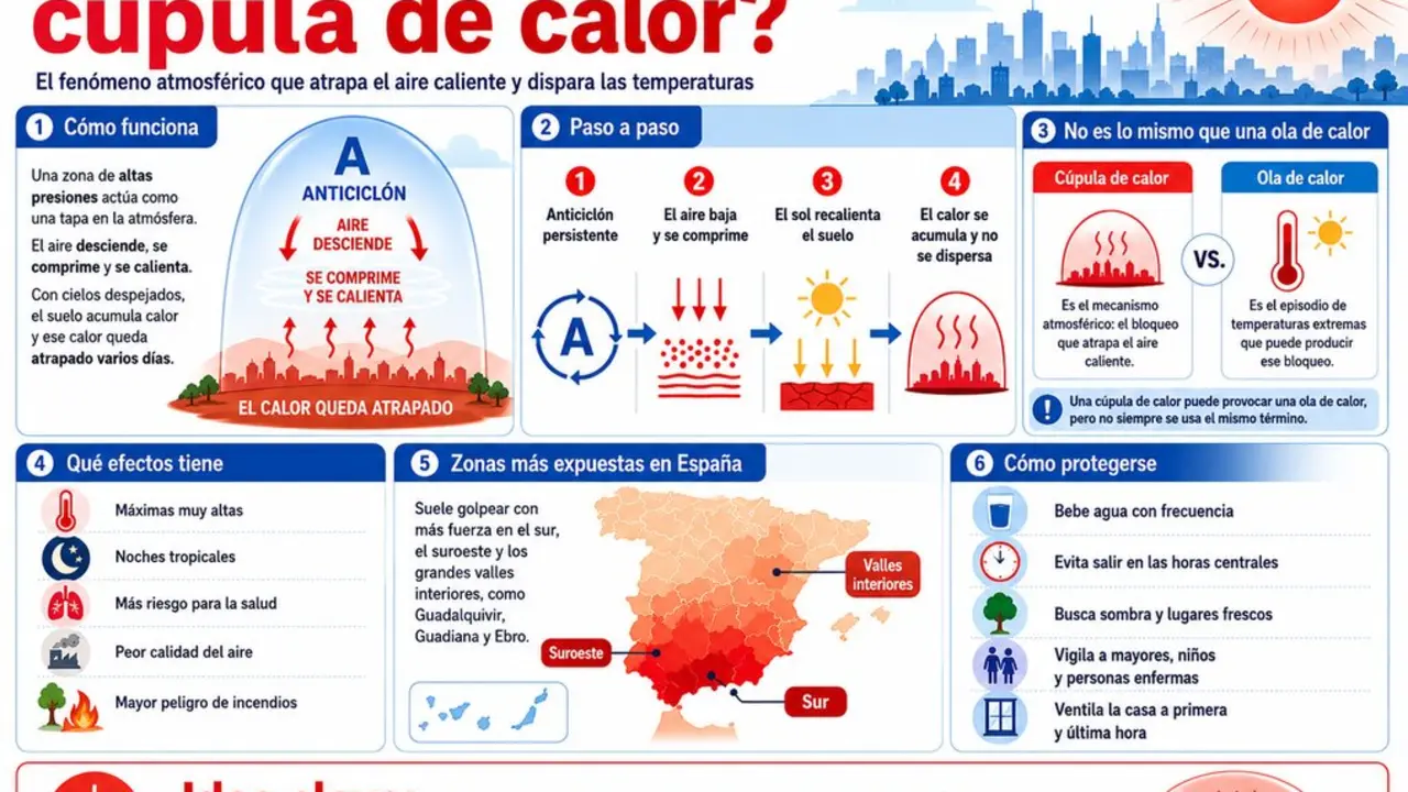 C&uacute;pula de calor