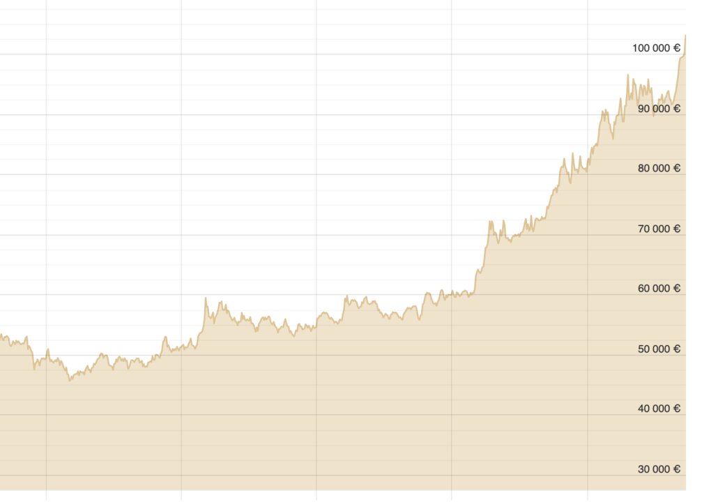 Evolución del precio del oro