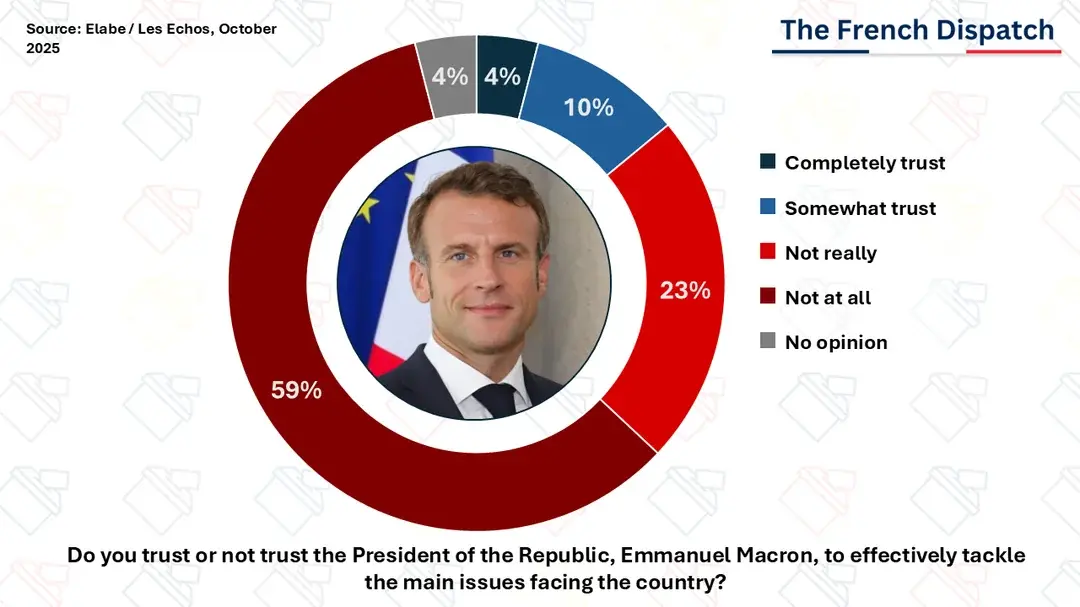 emmanuel-macron-confidence-poll-october-2025-v0-ewjxxv1w8xtf1