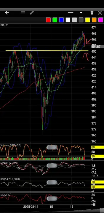 dow-jones-dia-is-already-at-50-day-average-and-close-to-a-v0-4o06p4s63juf1 reddit