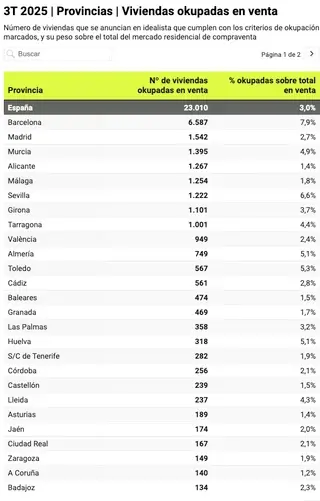 según-idealista-el-número-de-viviendas-okupadas-a-la-venta-v0-j5hiw8xzoowf1