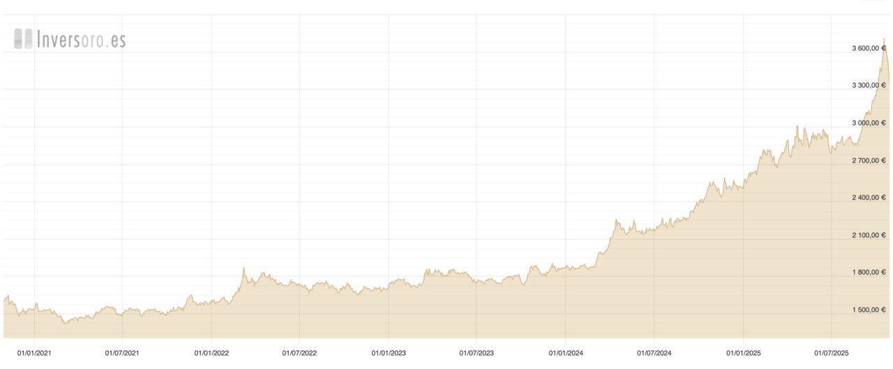 La gráfica de la evolución del precio del oro: Fuente: Inversoro.es.