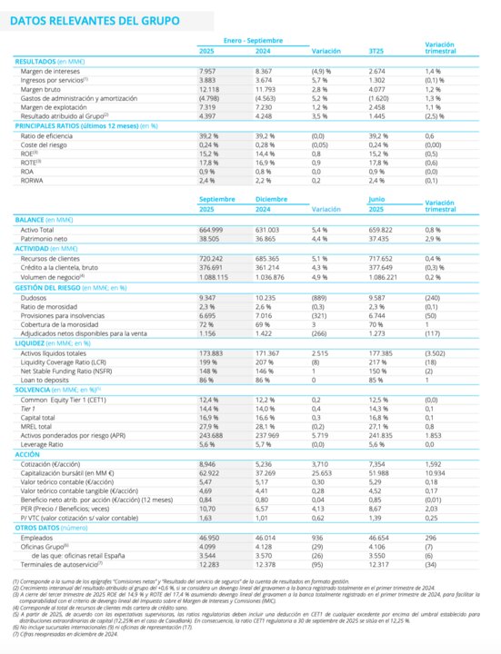 Resultados del Grupo