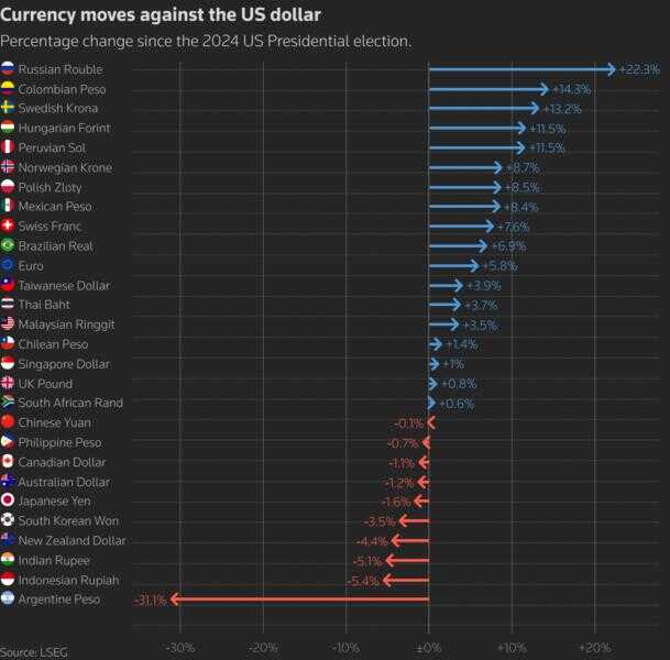 Thomson Reuters — Movimientos de las divisas frente al dólar estadounidense