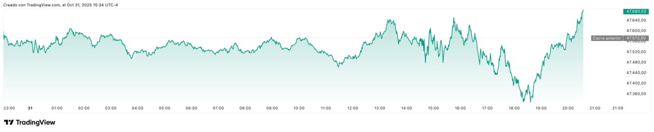 US30_2025-10-31_20-34-27