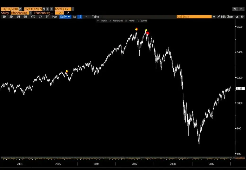 stock-market-crash-hindenburg-omen-triggered-the-hindenburg-v0-7mro5lffjdyf1