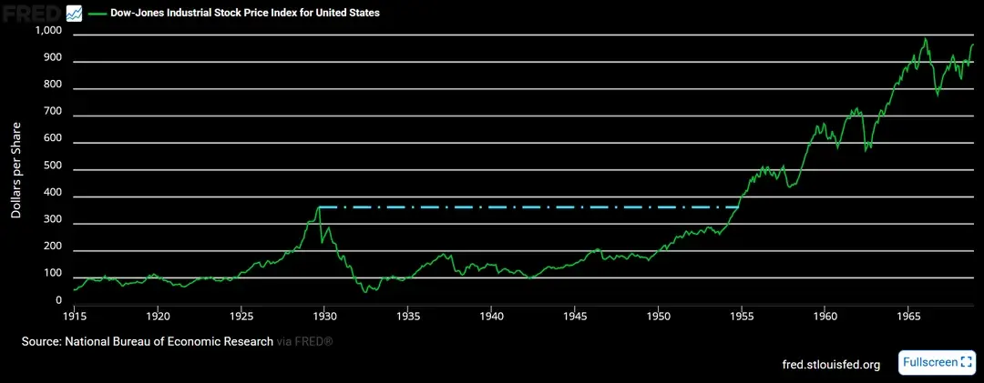 it-took-25-years-after-1929-for-the-dow-jones-to-reach-a-v0-d4t2me505pqf1 reddit