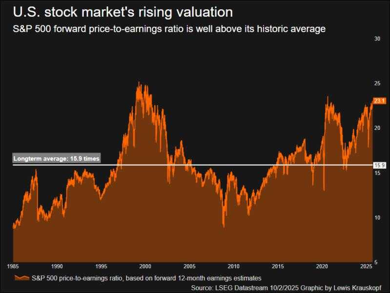 Thomson ReutersS&P 500 forward PE