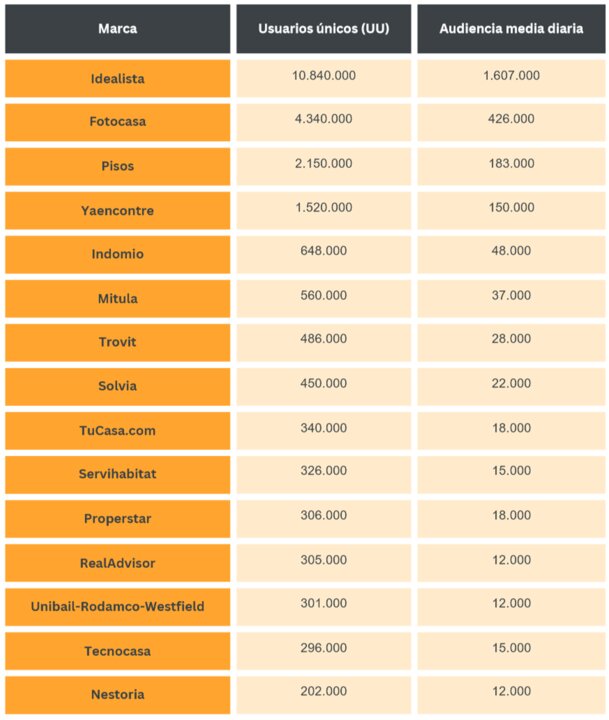 Top 15 portales inmobiliarios más visitados en España. GfK DAM | Análisis del uso de portales inmobiliarios en España. Métricas: Usuarios únicos mensuales y audiencia media diaria. Período: Septiembre 2025.