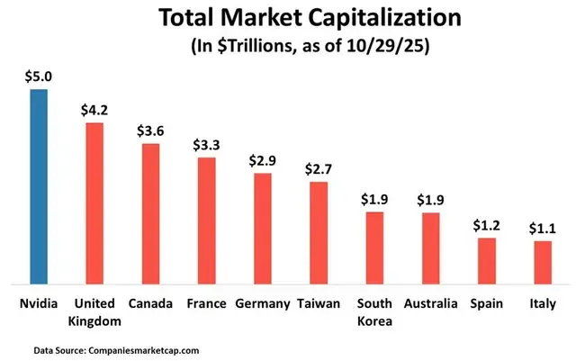 nvidias-market-cap-is-now-1-trillion-higher-than-the-entire-v0-ur34xvtcxczf1