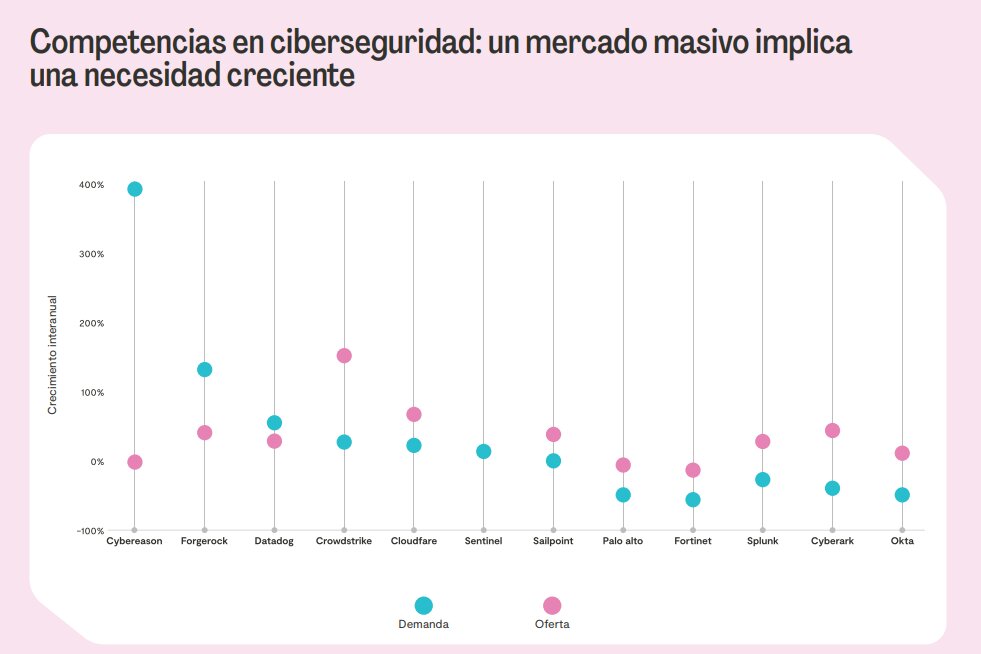 Competencias en ciberseguridad