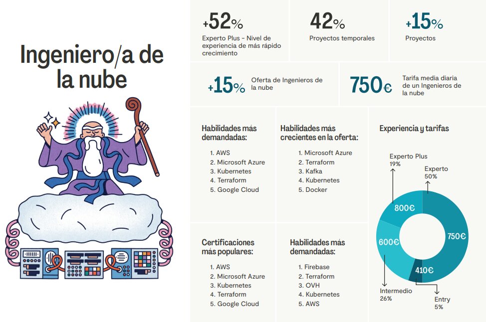 Habilidades más buscadas