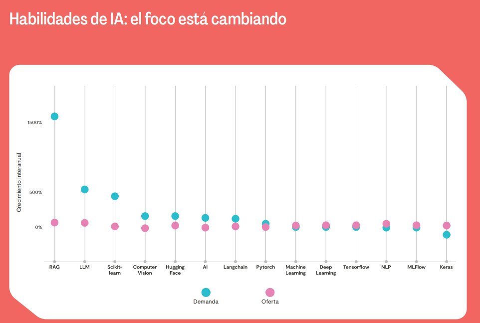 Habilidades de IA: el foco está cambiando