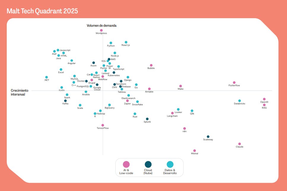 Malt Tech Quadrant 2025