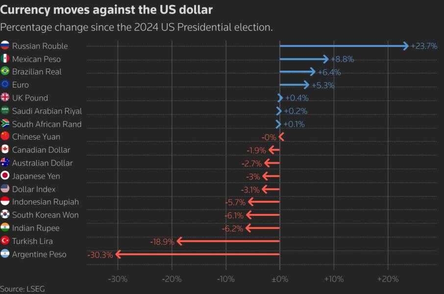 Thomson Reuters Currency moves against the US dollar