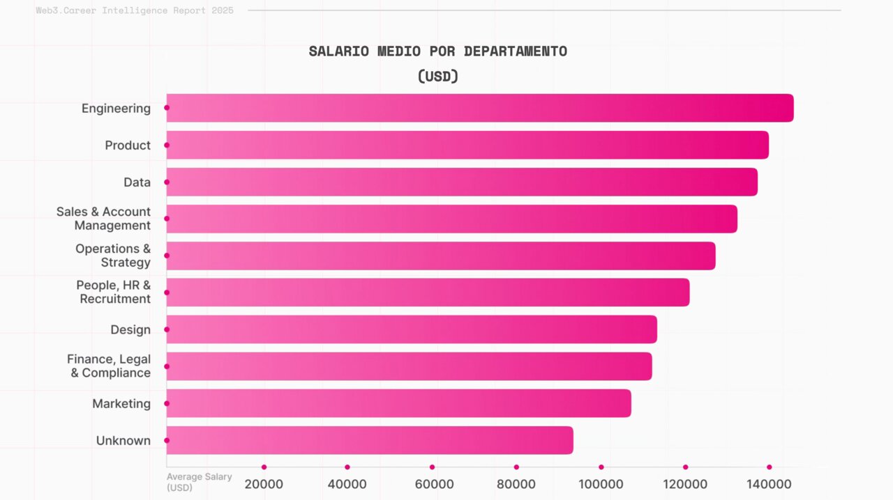 Web3.Career Intelligence Report 2025, elaborado junto a Bondex