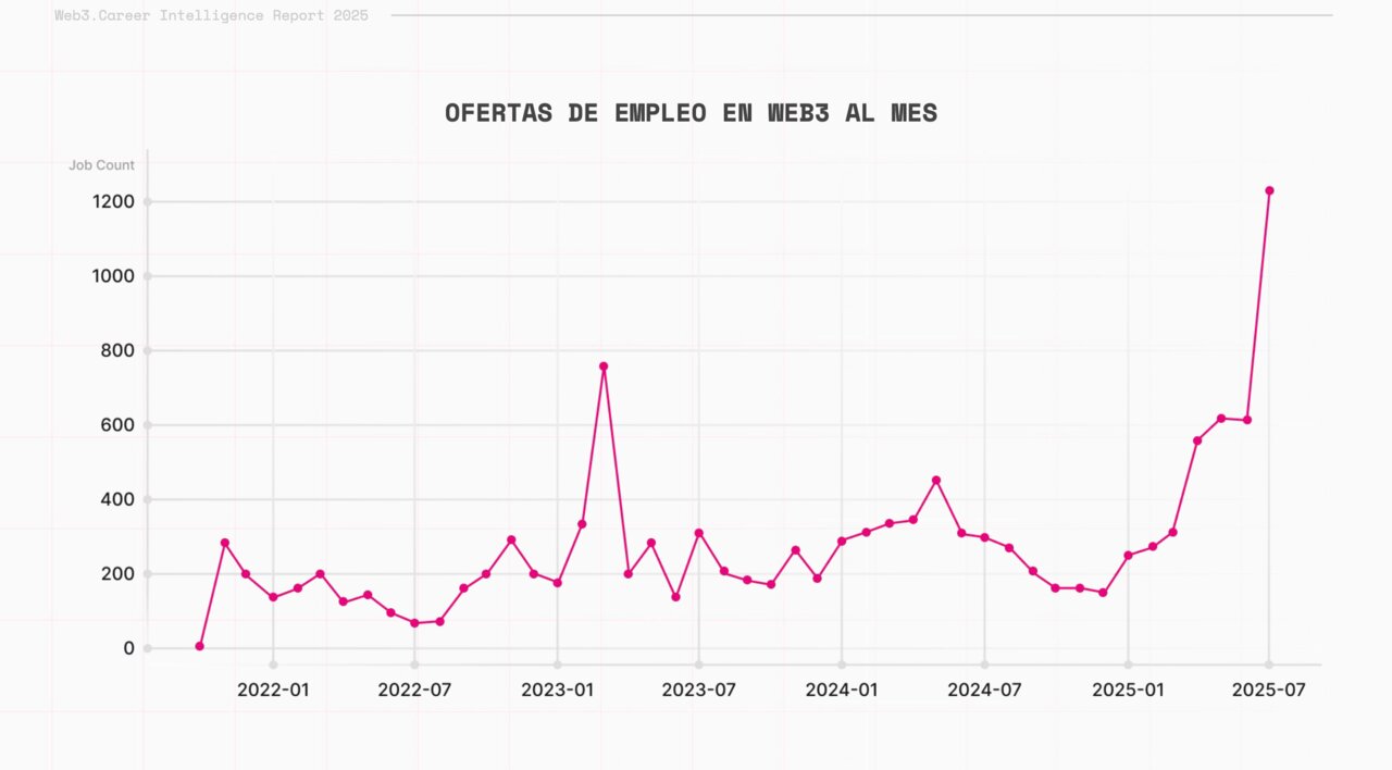 Web3.Career Intelligence Report 2025, elaborado junto a Bondex