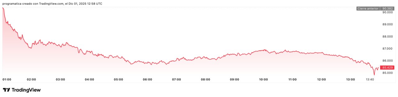 BTCUSD_2025-12-01_13-58-01