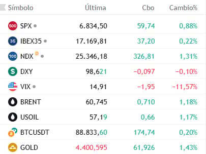 Datos de las 7:05 hora de Europa central.