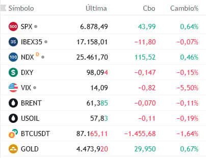 Datos de las 7:30 hora de Europa central.
