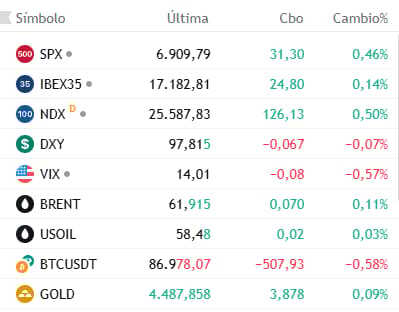 Mercados 24/12, datos de las 7:25 hora de Europa central.