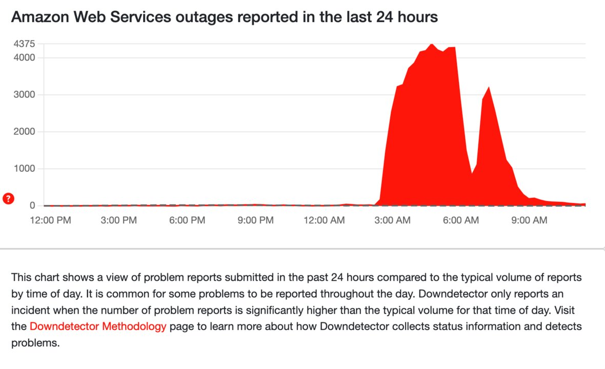 Downdetector 2025-12-25 at 11.43.56