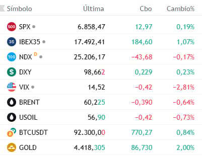 Datos de las 7:30 hora de Europa central.