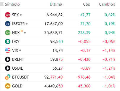 Datos de las 7:35 hora de Europa central.