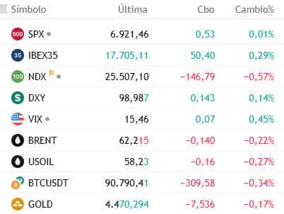Datos de las 9:00 hora de Europa central.