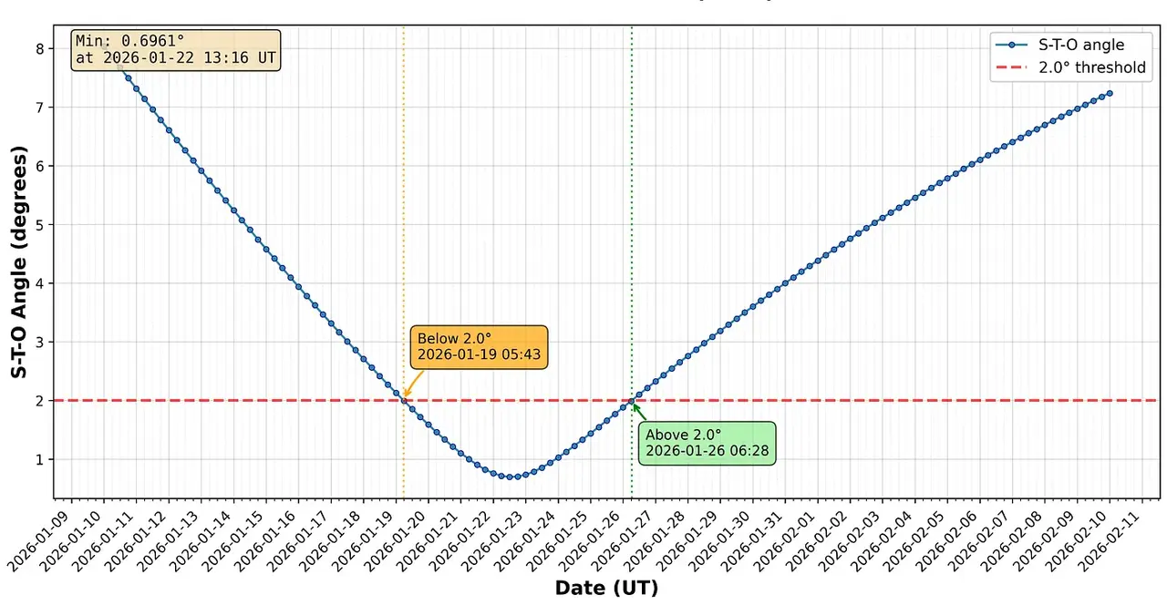 159
El ángulo entre el eje Sol-Tierra y el eje Sol-3I/Atlas en grados, en función de la fecha. (Crédito: M. Barbieri y A. Loeb; artículo completo disponible aquí)