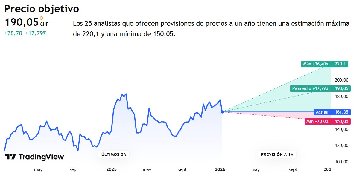 Compagnie Financiere Richemont SA