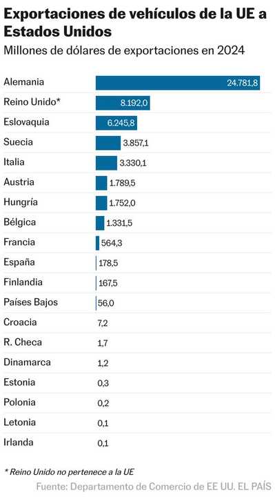 Exportaciones de vehículos de la UE a Estados Unidos. Fuente: El país