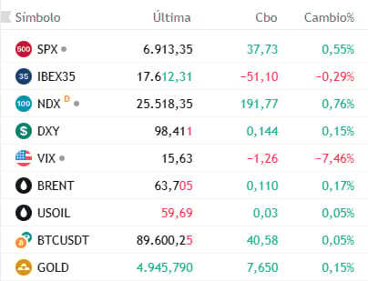 mercados 23-1. Datos de las 9:10 hora de Europa central.