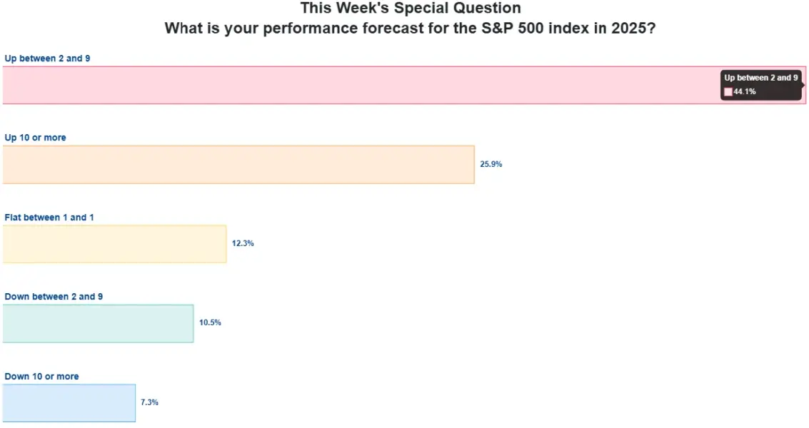 Thomson ReutersAAIIExpected2026SP500gain01232026