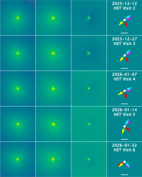 Nuevos datos del Telescopio Espacial Hubble. Detección del núcleo de 3I/ATLAS (tercer panel desde la izquierda) mediante la sustracción del modelo de coma de mejor ajuste (segundo panel) de las imágenes observadas del Hubble (primer panel) para cada visita de observación (indicado a la derecha). En cada fila, las flechas roja y magenta indican el norte y el este locales, respectivamente, con la dirección antisolar proyectada y la velocidad heliocéntrica negativa de 3I/ATLAS representadas por las flechas amarilla y cian, respectivamente. La barra blanca horizontal cerca de la parte inferior marca una escala de un segundo de arco en longitud aparente, correspondiente al rango de 1300 a 1700 kilómetros de arriba a abajo durante este período. (Crédito  imagen: Man-To Hui et al. 2026)