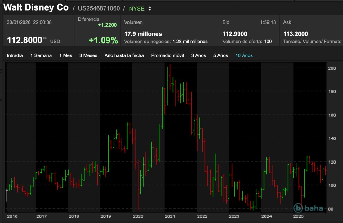 NYSE Disney 2026-01-31 at 09.35.34