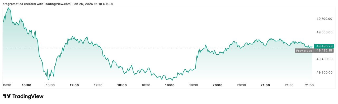 Dow Jones DJI_2026-02-26_22-18-26