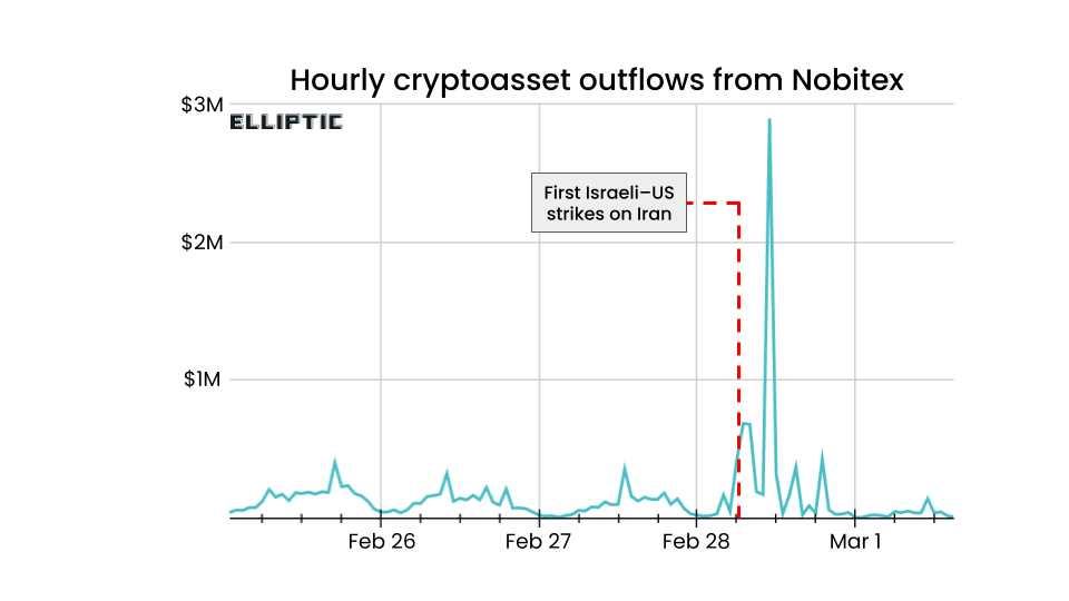 Cryptoasset outflows Feb 2026 Nobitex Elliptic