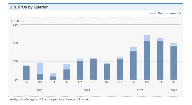US IPOS