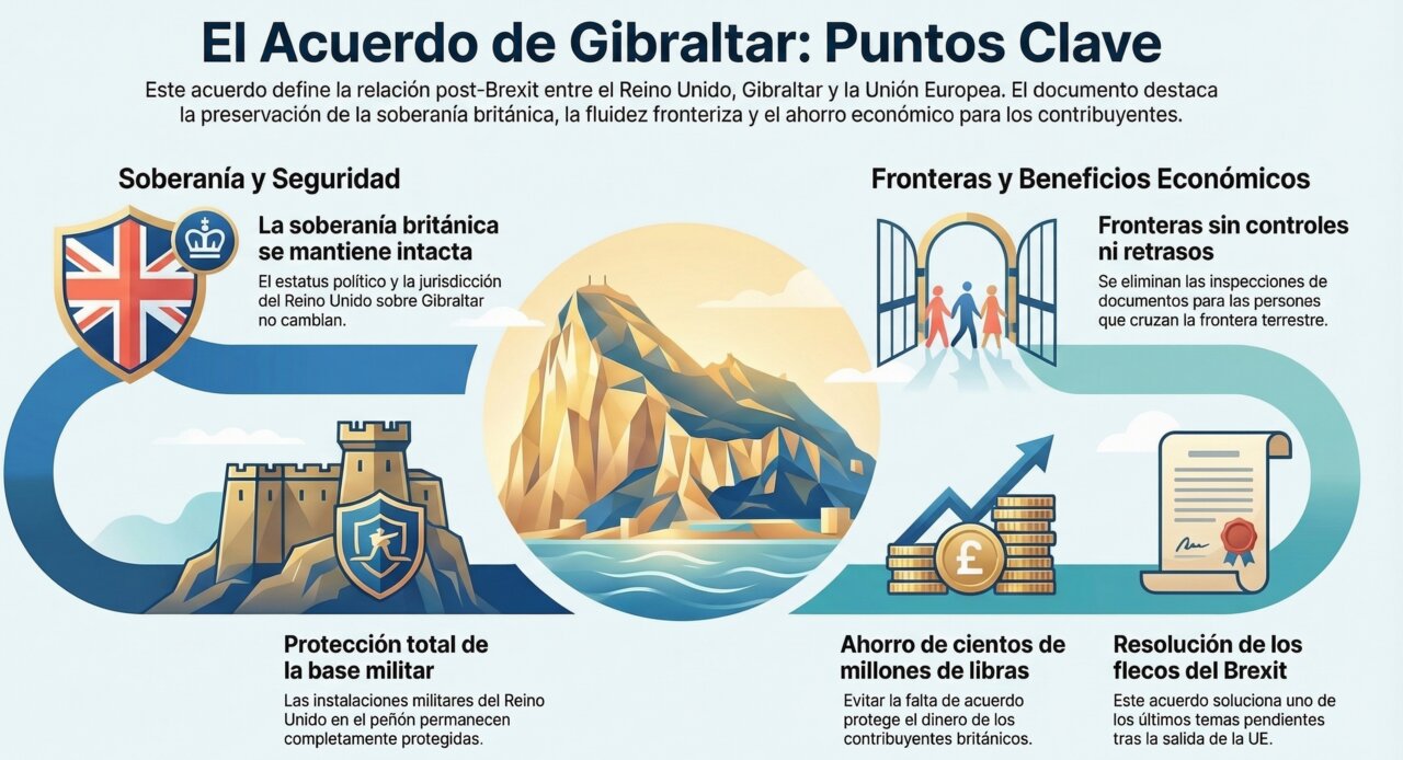 Gibraltar entra en la UE “de facto” con un tratado de 1.000 páginas